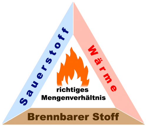 Das Dreieck des Feuers